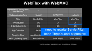 WebFlux with WebMVC
dependency spring-boot-
starter-web
○ ○ -
WebApplicationType (default) REACTIVE (default)
Filter ServletFilter WebFilter WebFilter
ThreadLocal OK ✗ ✗
@Controller Style OK OK OK
App Container Servlet
Reactive
via 'ServletAdapter'
Reactive
Reactive Style can block thread *1 OK *1 OK
MVC (blocking) Style block thread block thread block thread
*1 Flux stream operation runs on @Async threads
need to rewrite ServletFilter
need ThreadLocal alternative
 