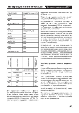 Инструкция по эксплуатации
35
Цифровой медиаплеер DMP
АУДИО КОДЕК ПОДДЕРЖКА (ДА/НЕТ)
LPCM ДА
ADPCM НЕТ
MP3 ДА
MPEG1 LAYER 1/2 ДА
АСЗ ДА
ААС ДА
НЕ-ААС ОПЦИОНАЛЬНО
WMA7 НЕТ
WMA8 НЕТ
WMA9 STD НЕТ
WMA9 PRO НЕТ
CDDA*(WAV) НЕТ
OGG НЕТ
FLAC НЕТ
REALAUDIO8 LBR НЕТ
ФАЙЛ
РАСШИРЕНИЕ
КОНТЕЙНЕР
РАЗРЕШЕНИЕ
ПОДДЕРЖКА
(ДА/НЕТ)
JPG
JPEG ДО 8192X8192 ДА
PROGRESSIVE
JPEG
1024X768 ДА
BMP BMP ДА
PNG PNG НЕТ
GIF GIF НЕТ
TIFF TIFF НЕТ
Для корректного отображения информа-
ции о воспроизводимом музыкальном фай-
ле на русском языке необходимо, чтобы
метаданные файла (тэги) были сохранены
в формате ID3v2.4 (кодировка UTF-8). По-
менять формат и кодировку тэгов можно с
помощью специальных программ (EasyTag,
MP3tag и т.п.).
Медиа плеер поддерживает внешние жест-
кие диски (USB HDD) емкостью до 1Tб.
Поддерживаются файловые системы Hi
Speed FS, FAT32, FAT 16 (30 папок, 5000
файлов). Поддержка NTFS не гарантирует-
ся. Поддержка многофункционального кар-
тридера не гарантируется.
Меню на экране в сочетании с удобным пол-
нофункциональным пультом дистанцион-
ного управления позволяет легко выбирать
тип воспроизводимых файлов, записанных
на флэш-накопителе, а также управлять
их воспроизведением и осуществлять на-
стройки Медиа плеера.
ПРИМЕЧАНИЕ: Не все USB-устройства
могут быть совместимы сданным издели-
ем, так как в настоящее время существует
большое количество стандартов работы
USB-устройств разных производителей.
Рекомендуем подбирать USB-устройство
в соответствии с техническими характери-
стиками Медиа-плеера данного изделия.
Просмотр файлов в режиме медиапле-
ера
Режим USB позволяет Вам воспроизводить
файлы с музыкой, фильмами, изображени-
ями с подключенного к входу телевизора
USB-носителя.
Для обозначения файлов используйте
только буквенно-цифровые символы. Име-
на, содержащие больше 80 символов, мо-
гут не отображаться. Чем выше разреше-
ние файла, тем больше времени займет его
отображение на экране телевизора.
Не отсоединяйте USB-носитель во время
просмотра файлов.
При наличии неподдерживаемых или ис-
порченных файлов, на экране телевизора
появится сообщение – file not supported/
файл не поддерживается.
 