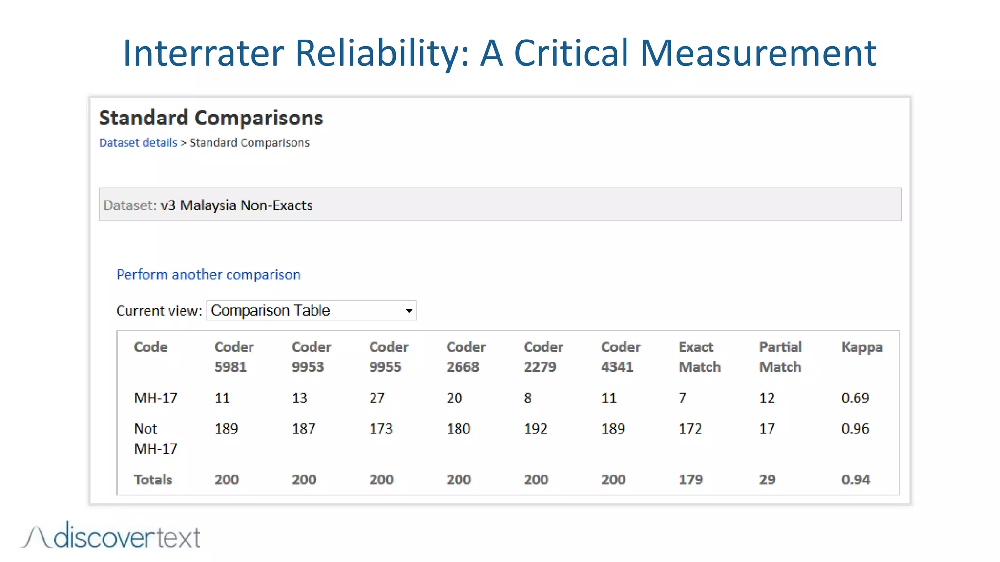 Interrater Reliability: A Critical Measurement
 