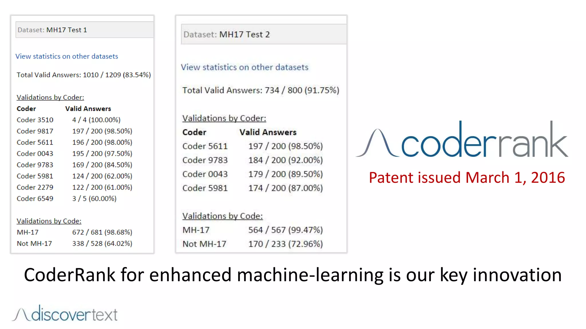 CoderRank for enhanced machine-learning is our key innovation
Patent issued March 1, 2016
 