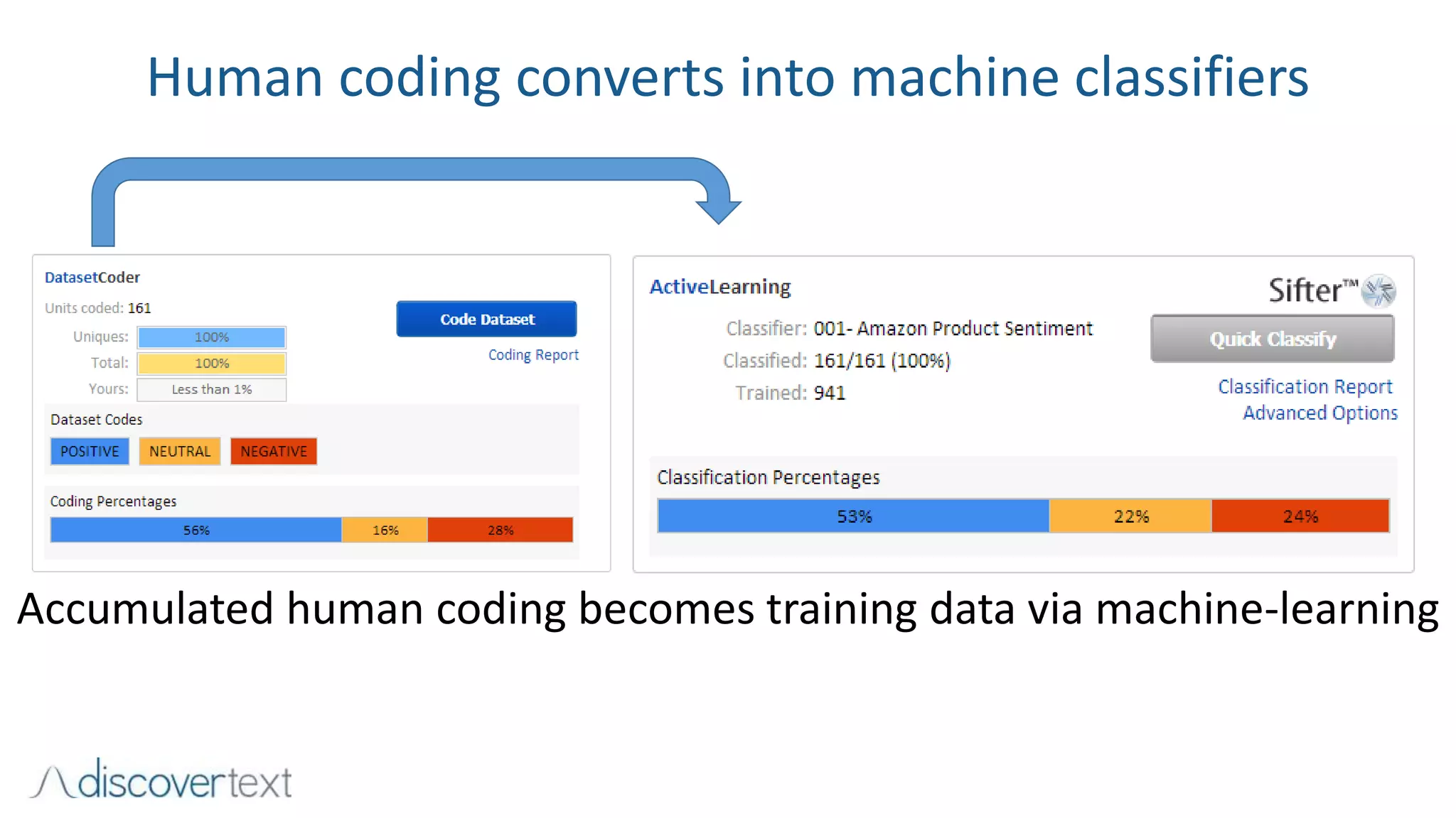 Human coding converts into machine classifiers
Accumulated human coding becomes training data via machine-learning
 