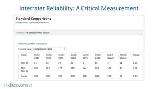 Interrater Reliability: A Critical Measurement
 