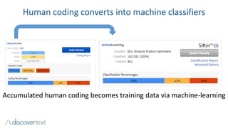 Human coding converts into machine classifiers
Accumulated human coding becomes training data via machine-learning
 