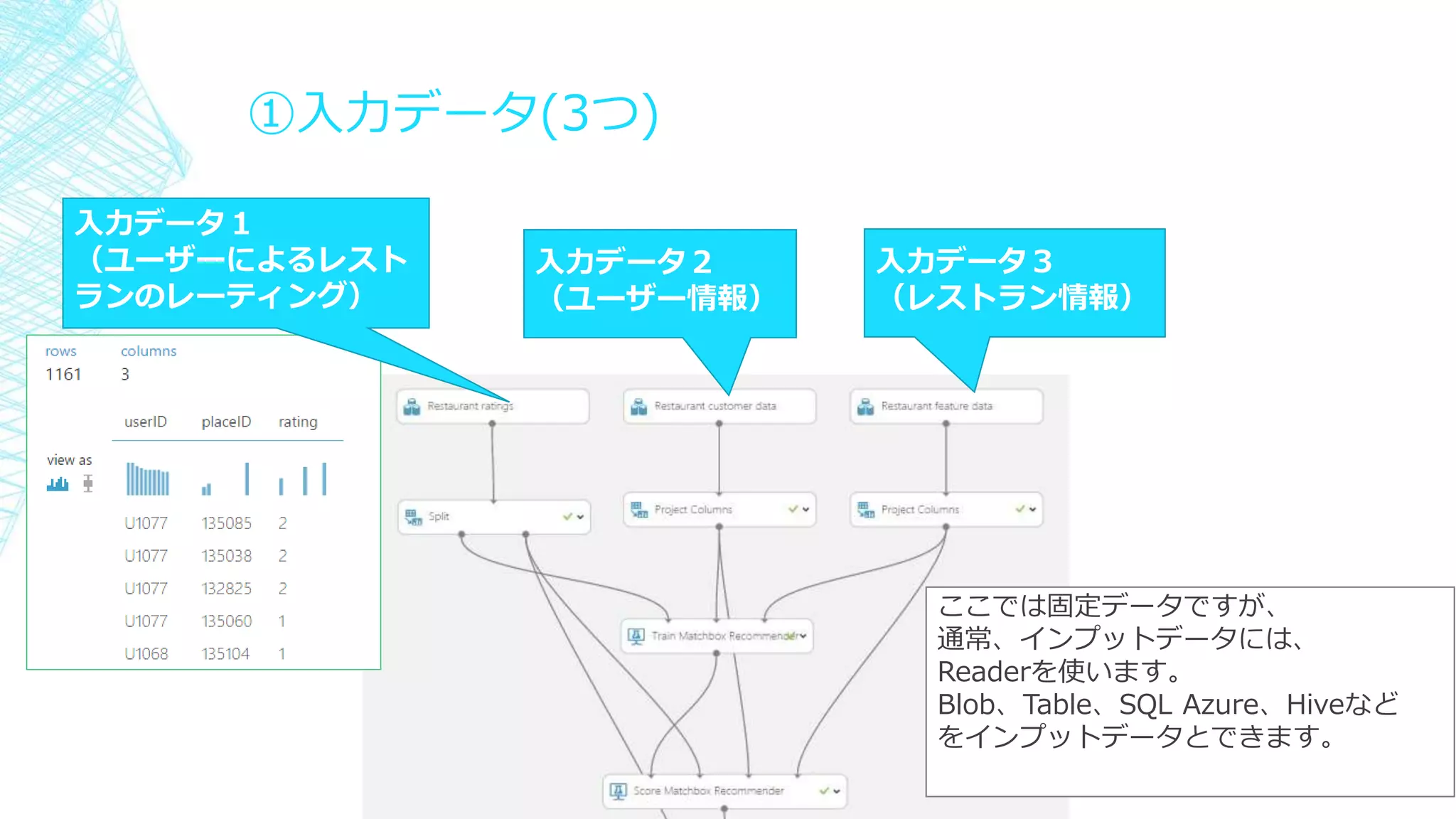 ①入力データ(3つ)
入力データ２
（ユーザー情報）
入力データ３
（レストラン情報）
入力データ１
（ユーザーによるレスト
ランのレーティング）
ここでは固定データですが、
通常、インプットデータには、
Readerを使います。
Blob、Table、SQL Azure、Hiveなど
をインプットデータとできます。
 