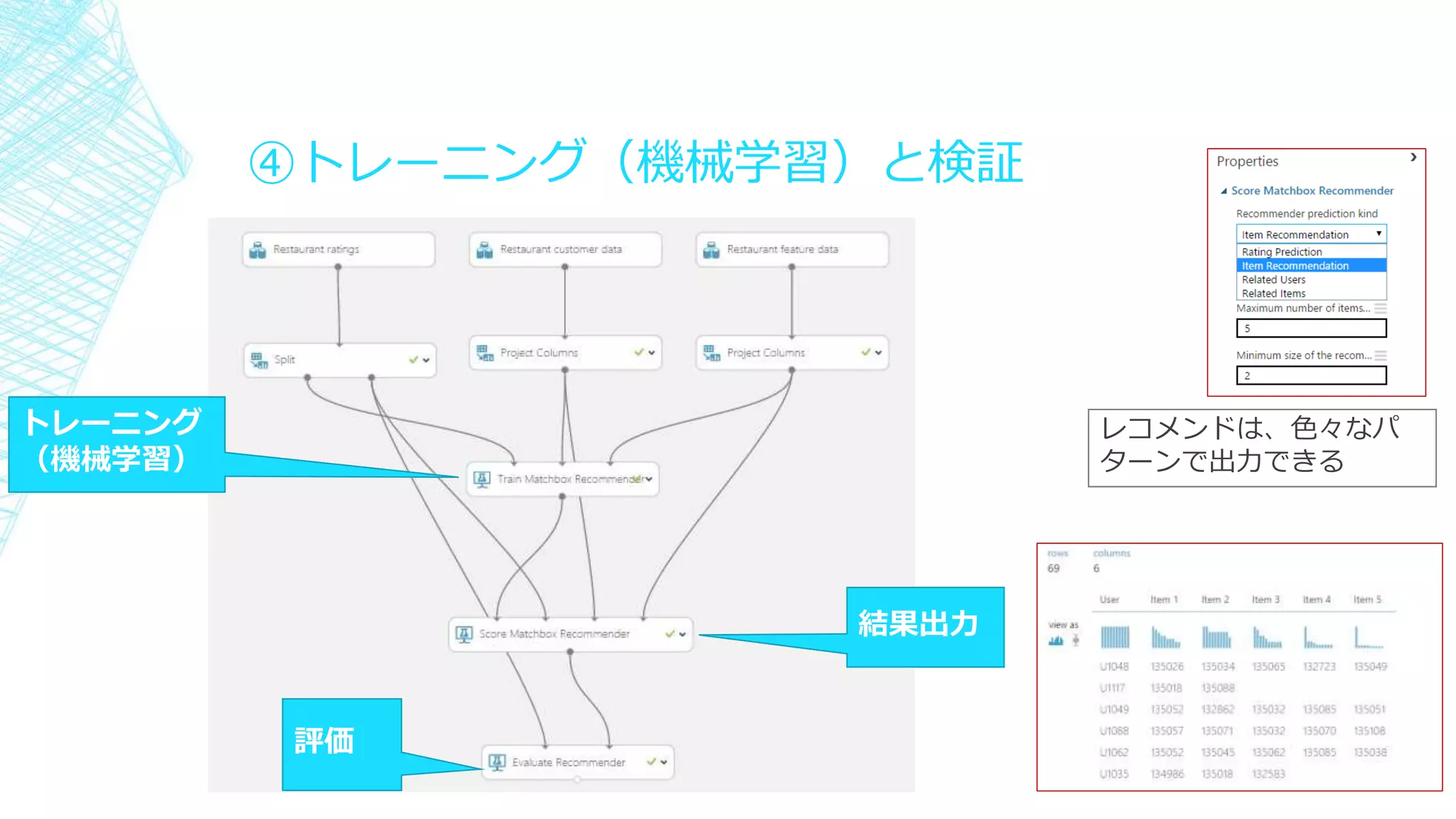 ④トレーニング（機械学習）と検証
トレーニング
（機械学習）
評価
レコメンドは、色々なパ
ターンで出力できる
結果出力
 