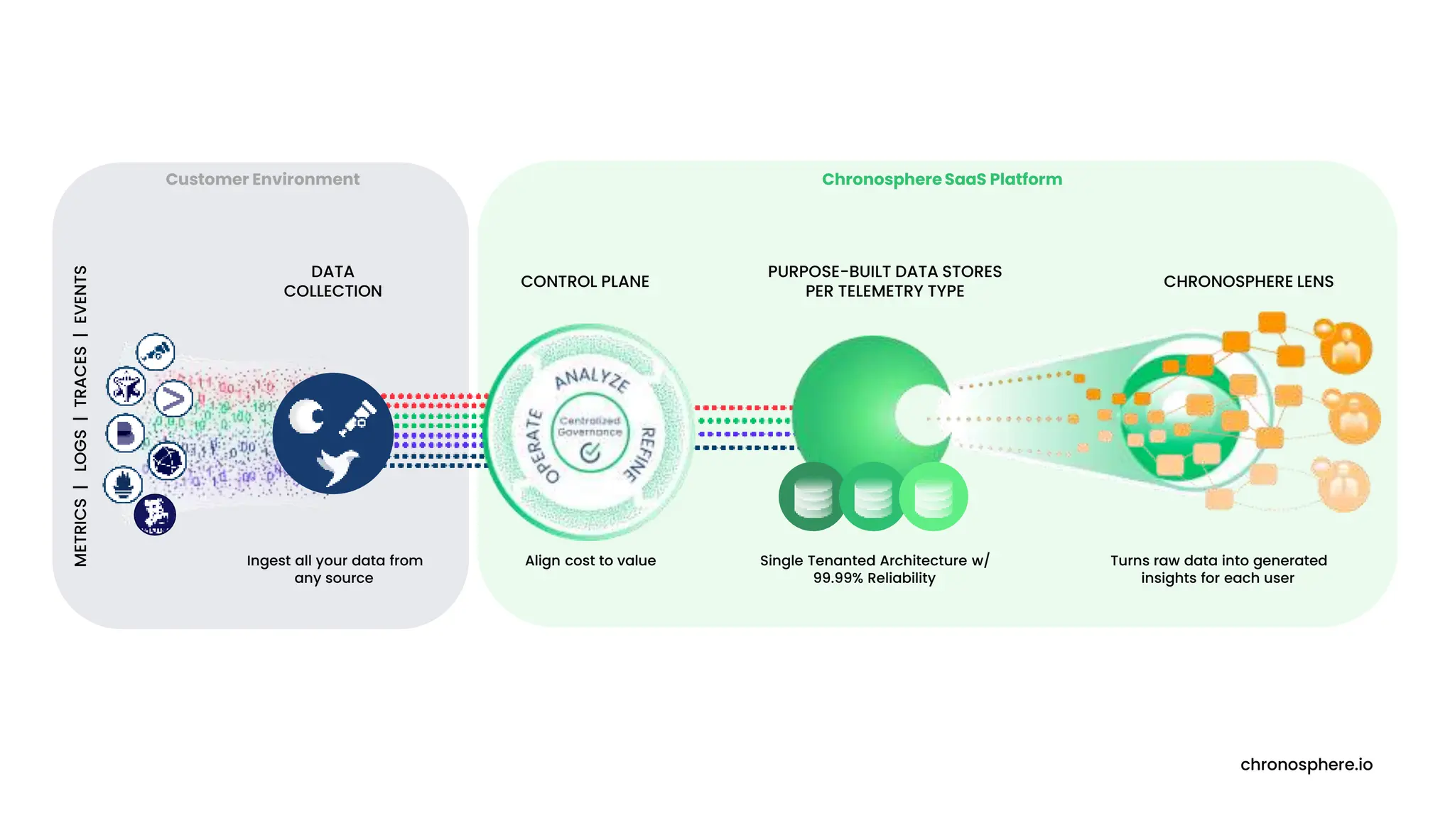 chronosphere.io
DATA
COLLECTION
CONTROL PLANE
PURPOSE-BUILT DATA STORES
PER TELEMETRY TYPE
CHRONOSPHERE LENS
Align cost to value Single Tenanted Architecture w/
99.99% Reliability
Turns raw data into generated
insights for each user
Customer Environment Chronosphere SaaS Platform
METRICS
|
LOGS
|
TRACES
|
EVENTS
Ingest all your data from
any source
 