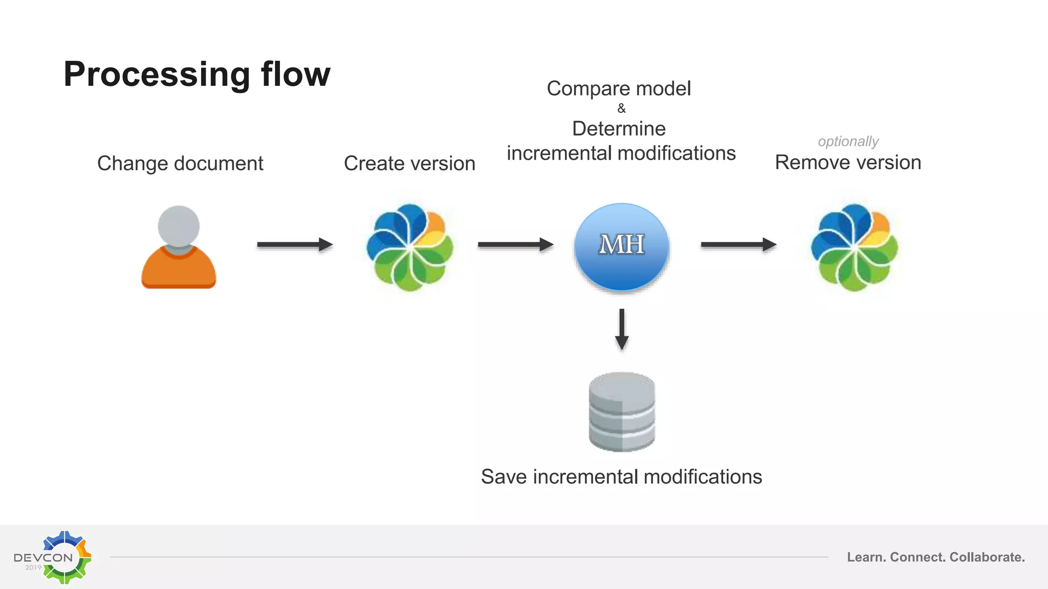 Learn. Connect. Collaborate.
Processing flow
Change document Create version
optionally
Remove version
Compare model
&
Determine
incremental modifications
Save incremental modifications
 