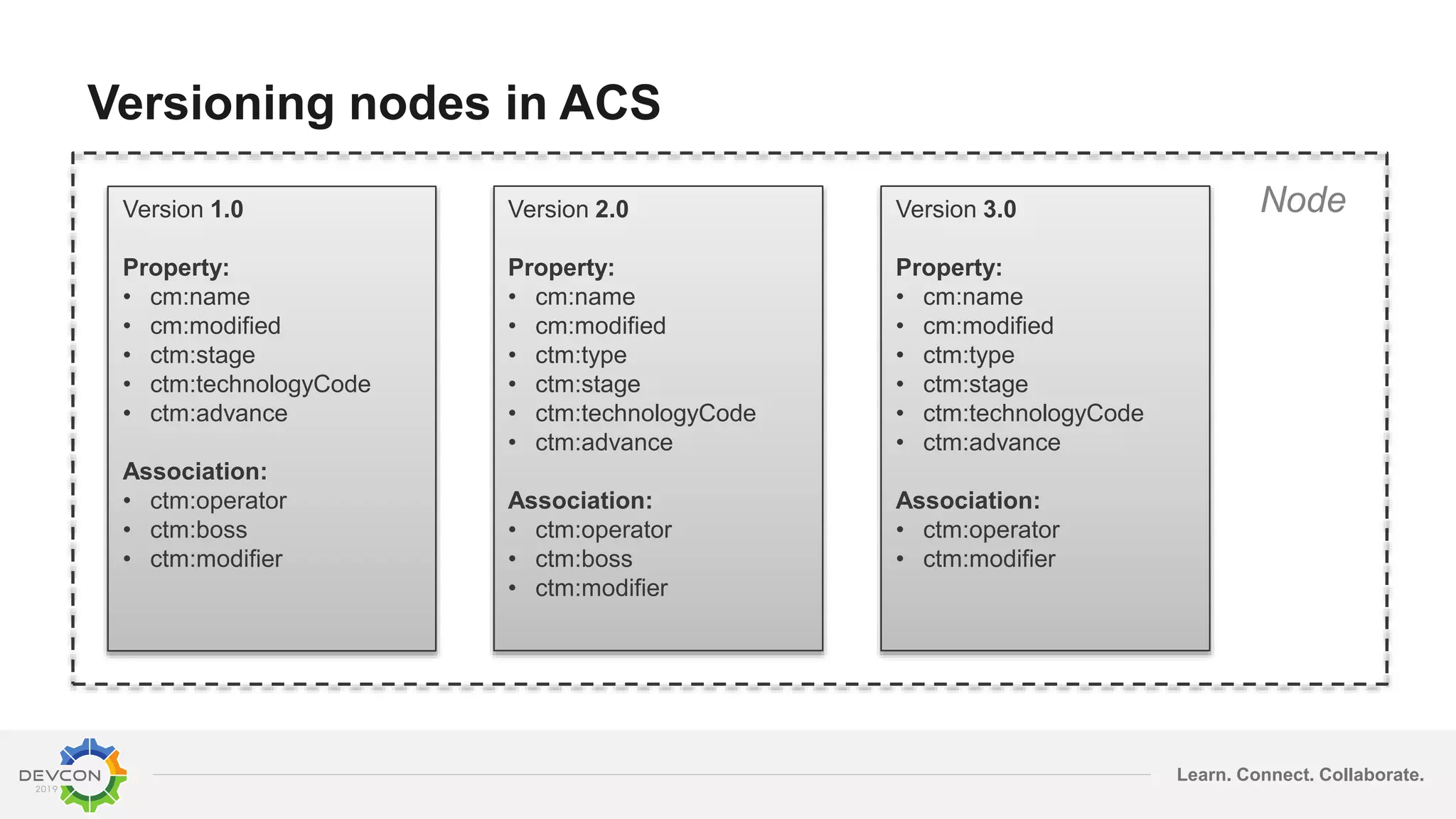 Learn. Connect. Collaborate.
Versioning nodes in ACS
Version 1.0
Property:
• cm:name
• cm:modified
• ctm:stage
• ctm:technologyCode
• ctm:advance
Association:
• ctm:operator
• ctm:boss
• ctm:modifier
Version 2.0
Property:
• cm:name
• cm:modified
• ctm:type
• ctm:stage
• ctm:technologyCode
• ctm:advance
Association:
• ctm:operator
• ctm:boss
• ctm:modifier
Version 3.0
Property:
• cm:name
• cm:modified
• ctm:type
• ctm:stage
• ctm:technologyCode
• ctm:advance
Association:
• ctm:operator
• ctm:modifier
 