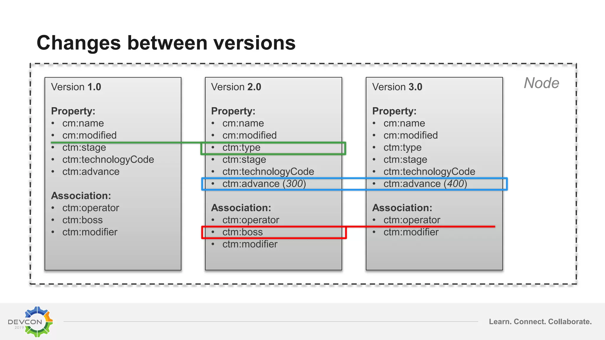 Learn. Connect. Collaborate.
Changes between versions
Version 1.0
Property:
• cm:name
• cm:modified
• ctm:stage
• ctm:technologyCode
• ctm:advance
Association:
• ctm:operator
• ctm:boss
• ctm:modifier
Version 2.0
Property:
• cm:name
• cm:modified
• ctm:type
• ctm:stage
• ctm:technologyCode
• ctm:advance (300)
Association:
• ctm:operator
• ctm:boss
• ctm:modifier
Version 3.0
Property:
• cm:name
• cm:modified
• ctm:type
• ctm:stage
• ctm:technologyCode
• ctm:advance (400)
Association:
• ctm:operator
• ctm:modifier
 