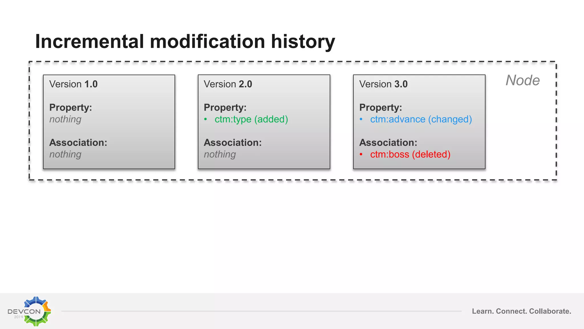 Learn. Connect. Collaborate.
Incremental modification history
Version 1.0
Property:
Association:
Version 2.0
Property:
• ctm:type (added)
Association:
Version 3.0
Property:
• ctm:advance (changed)
Association:
• ctm:boss (deleted)
 