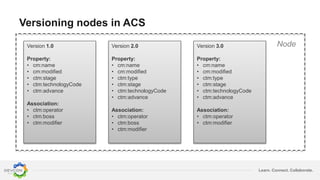 Learn. Connect. Collaborate.
Versioning nodes in ACS
Version 1.0
Property:
• cm:name
• cm:modified
• ctm:stage
• ctm:technologyCode
• ctm:advance
Association:
• ctm:operator
• ctm:boss
• ctm:modifier
Version 2.0
Property:
• cm:name
• cm:modified
• ctm:type
• ctm:stage
• ctm:technologyCode
• ctm:advance
Association:
• ctm:operator
• ctm:boss
• ctm:modifier
Version 3.0
Property:
• cm:name
• cm:modified
• ctm:type
• ctm:stage
• ctm:technologyCode
• ctm:advance
Association:
• ctm:operator
• ctm:modifier
 