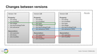 Learn. Connect. Collaborate.
Changes between versions
Version 1.0
Property:
• cm:name
• cm:modified
• ctm:stage
• ctm:technologyCode
• ctm:advance
Association:
• ctm:operator
• ctm:boss
• ctm:modifier
Version 2.0
Property:
• cm:name
• cm:modified
• ctm:type
• ctm:stage
• ctm:technologyCode
• ctm:advance (300)
Association:
• ctm:operator
• ctm:boss
• ctm:modifier
Version 3.0
Property:
• cm:name
• cm:modified
• ctm:type
• ctm:stage
• ctm:technologyCode
• ctm:advance (400)
Association:
• ctm:operator
• ctm:modifier
 