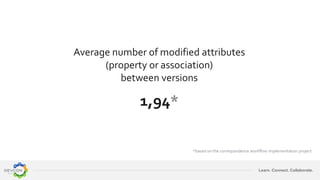 Learn. Connect. Collaborate.
Average number of modified attributes
(property or association)
between versions
1,94*
*based on the correspondence workflow implementation project
 