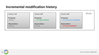 Learn. Connect. Collaborate.
Incremental modification history
Version 1.0
Property:
Association:
Version 2.0
Property:
• ctm:type (added)
Association:
Version 3.0
Property:
• ctm:advance (changed)
Association:
• ctm:boss (deleted)
 