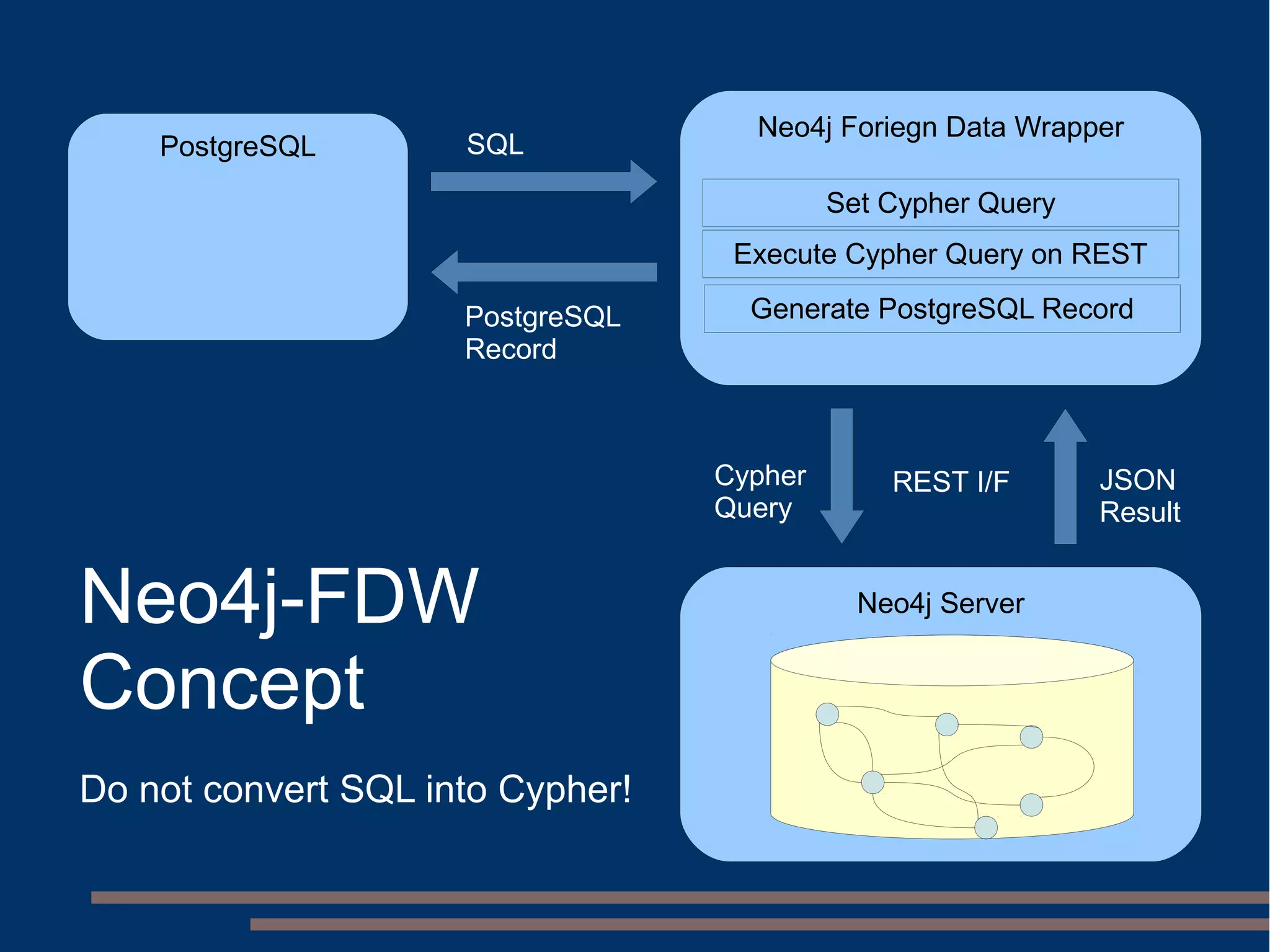 Neo4j Server
Neo4j Foriegn Data Wrapper
PostgreSQL
REST I/FCypher
Query
JSON
Result
SQL
PostgreSQL
Record
Set Cypher Query
Execute Cypher Query on REST
Generate PostgreSQL Record
Neo4j-FDW
Concept
Do not convert SQL into Cypher!
 