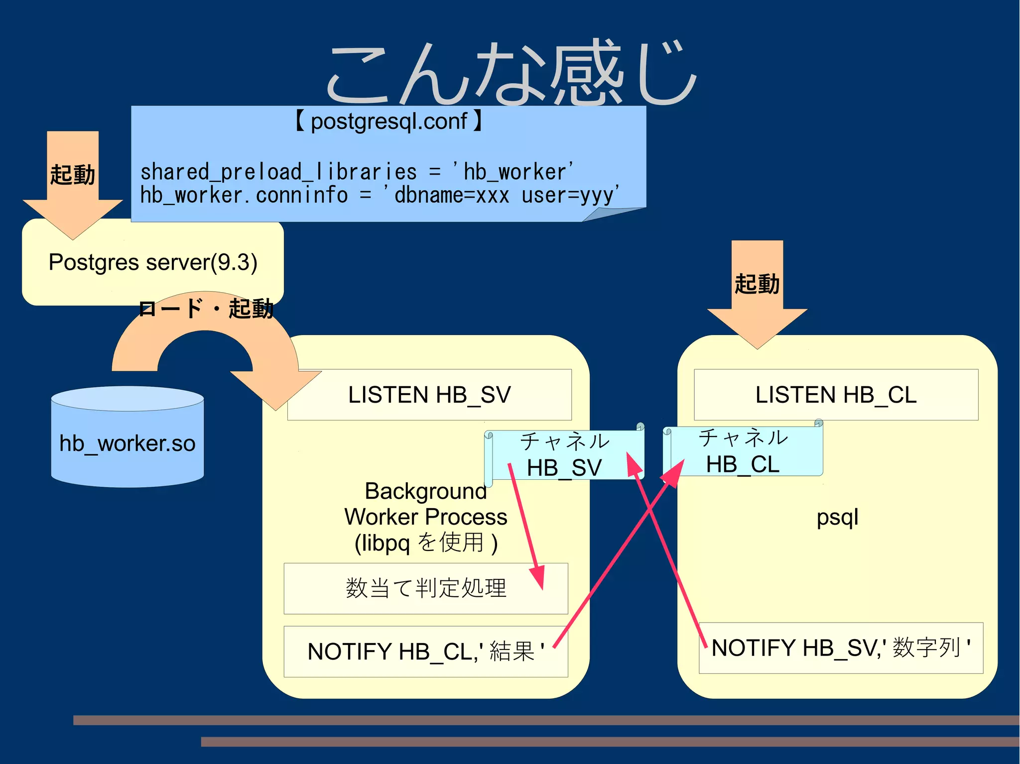 hb_worker.so
Postgres server(9.3)
Background
Worker Process
(libpq を使用 )
【 postgresql.conf 】
shared_preload_libraries = 'hb_worker'
hb_worker.conninfo = 'dbname=xxx user=yyy'
psql
チャネル
HB_SV
チャネル
HB_CL
NOTIFY HB_CL,' 結果 ' NOTIFY HB_SV,' 数字列 '
こんな感じ
起動
LISTEN HB_CL
起動
LISTEN HB_SV
ロード・起動
数当て判定処理
 