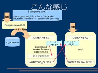 hb_worker.so
Postgres server(9.3)
Background
Worker Process
(libpq を使用 )
【 postgresql.conf 】
shared_preload_libraries = 'hb_worker'
hb_worker.conninfo = 'dbname=xxx user=yyy'
psql
チャネル
HB_SV
チャネル
HB_CL
NOTIFY HB_CL,' 結果 ' NOTIFY HB_SV,' 数字列 '
こんな感じ
起動
LISTEN HB_CL
起動
LISTEN HB_SV
ロード・起動
数当て判定処理
 