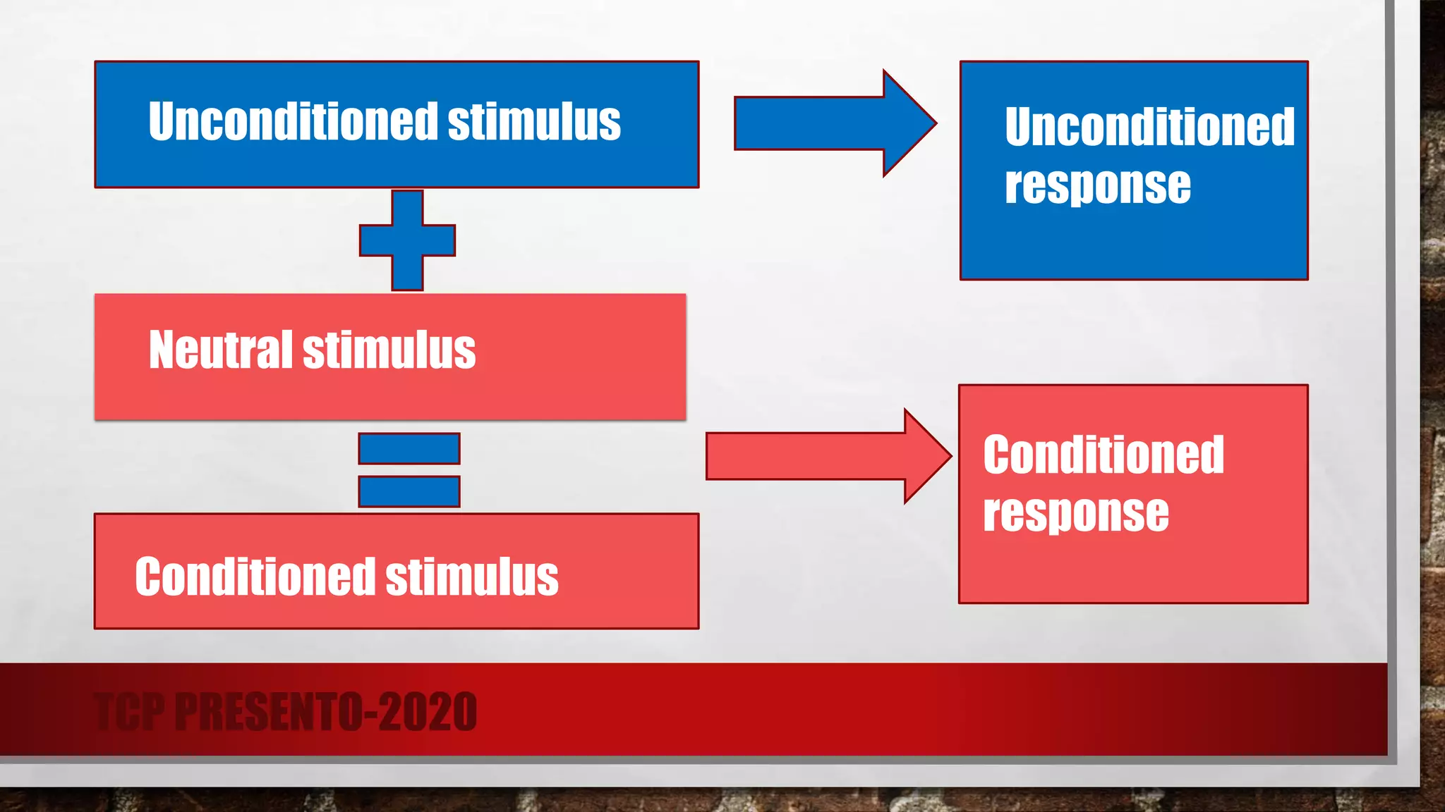 Unconditioned stimulus
Neutral stimulus
Conditioned stimulus
Unconditioned
response
Conditioned
response
TCP PRESENTO-2020
 