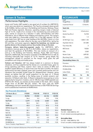 4QFY2010 Result Update I Infrastructure
                                                                                                                           May 17, 2010




  Larsen & Toubro                                                                           ACCUMULATE
                                                                                            CMP                                 Rs1,606
  Performance Highlights                                                                    Target Price                        Rs1,809
 Larsen and Toubro (L&T) posted a very good set of numbers for 4QFY2010,                   Investment Period                   12 Months
 which were way above our expectations. The Top-line witnessed robust growth
 to Rs13,858cr, led by a pick-up in the Building and Factories, Railways, Power            Stock Info
 T&D and Process segments. Moreover, operating margins made a historical
                                                                                           Sector                         Infrastructure
 high of 15.1%, inspite of an increase in the manufacturing and construction
 opex, mainly on account of a reduction in sales, administration and other                 Market Cap (Rs cr)                    9,6758
 expenditure, due to effective forex hedging and expense control. The margins
 were also aided by a favourable product mix in the E&E segment. On the                    Beta                                      1.2
 order book front, L&T has an order backlog of Rs1,00,239cr, which is in line              52 WK High / Low               1,800/1,100
 with expectations. The order inflow for the year was at Rs69,572cr, led by the
 Oil and Gas, and power segments. Against this backdrop, we maintain our                   Avg Daily Volume                     431,080
 positive stance on the company and our Accumulate rating on the stock.                    Face Value (Rs)                            2
 Company delivers better-than-expected results: For 4QFY2010, L&T’s
 standalone revenues grew by 28.1% to Rs13,585cr, above our expectations,                  BSE Sensex                            18,836
 and beat the guidance of Rs13,000cr. This was mainly on account of a                      Nifty                                  5,060
 pick-up in the Building and Factories, Railways, Power T&D and Process
 segments. Additionally, the company surprised on the EBITDA front as well, by             Reuters Code                         LART.BO
 recording historically high margins of 15.1%. However, going ahead, the                   Bloomberg Code                         LT@IN
 management refused to comment on the margin trend, given the stiff
 competition and rising commodity prices.                                                  Shareholding Pattern (%)

 Outlook and Valuation: L&T has always traded at a premium to Sensex                       Promoters                                   -
 valuations, and has outperformed the Sensex on a consistent basis, given its
 strong operating cash flows, superior return ratios (in excess of 20%) and                MF/Banks/Indian FLs                     45.0
 excellent capital efficiency. In recent times (over the last 6 months), the stock’s       FII/NRIs/OCBs                            18.0
 performance has been subdued, given poor quarterly performances and rich
 valuations that provided limited scope for disappointment. However, going                 Indian Public                           37.0
 ahead, we believe that L&T would outperform on the back of: 1) Strong                     Abs(%)              3m        1yr         3yr
 quarterly numbers, resulting in the fading away of market concerns over
 execution, 2) Robust order book, 3) Recent underperformance giving an entry               Sensex              2.5       38.3       17.7
 opportunity for long-term investors, and 4) 18% Earnings CAGR expected over
 FY2010-12E. Hence, we maintain an Accumulate on the stock, with a revised                 L&T                 8.9       62.5       86.5
 Target Price of Rs1,809 (Rs1,761 earlier). We have used the SOTP
 methodology and have valued L&T's Parent business at 20x FY2012E Earnings
 and its subsidiaries/investments at Rs383/share.

  Key Financials (Standalone)
   Y/E March (Rs cr)                 FY2009       FY2010E         FY2011E   FY2012E
  Net Sales                          33,926         37,034         44,156    52,902
  % chg                                36.4             9.2          19.2      19.8
  Net Profit                          2,479          3,126          3,504     4,346
  % chg                                26.5            26.1          12.1      24.0
  FDEPS (Rs)                           42.2            51.3          57.5      71.3
  EBITDA Margin (%)                    11.4            13.1          12.0      12.4
  P/E (x)                              38.1            31.3          27.9      22.5      Shailesh Kanani
                                                                                         Tel: 022 – 4040 3800 Ext: 321
  RoE (%)                              22.5            19.9          17.2      18.3
                                                                                         E-mail: shailesh.kanani@angeltrade.com
  RoCE (%)                             22.0            20.1          18.2      20.0
  P/BV (x)                              7.6             5.2           4.5       3.8
                                                                                         Aniruddha Mate
  EV/Sales (x)                          3.1             2.7           2.3       1.9      Tel: 022 – 4040 3800 Ext: 335
  EV/EBITDA (x)                        27.1            21.0          19.3      15.8      E-mail: aniruddha.mate@angeltrade.com
   Source: Company, Angel Research
                                                                                                                                           1
Please refer to important disclosures at the end of this report                             Sebi Registration No: INB 010996539
 
