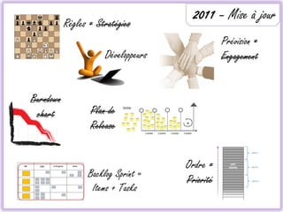 2011 – Mise à jour
           Règles ≠ Stratégies
                                                Prévision ≠
                      Développeurs              Engagement


Burndown
 chart            Plan de
                  Release


                                     Ordre ≠
                 Backlog Sprint =
                                     Priorité
                  Items + Tasks
 