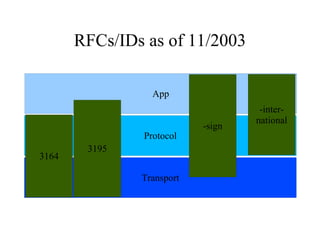 RFCs/IDs as of 11/2003
App
Transport
Protocol
3164
3195
-inter-
national
-sign
 