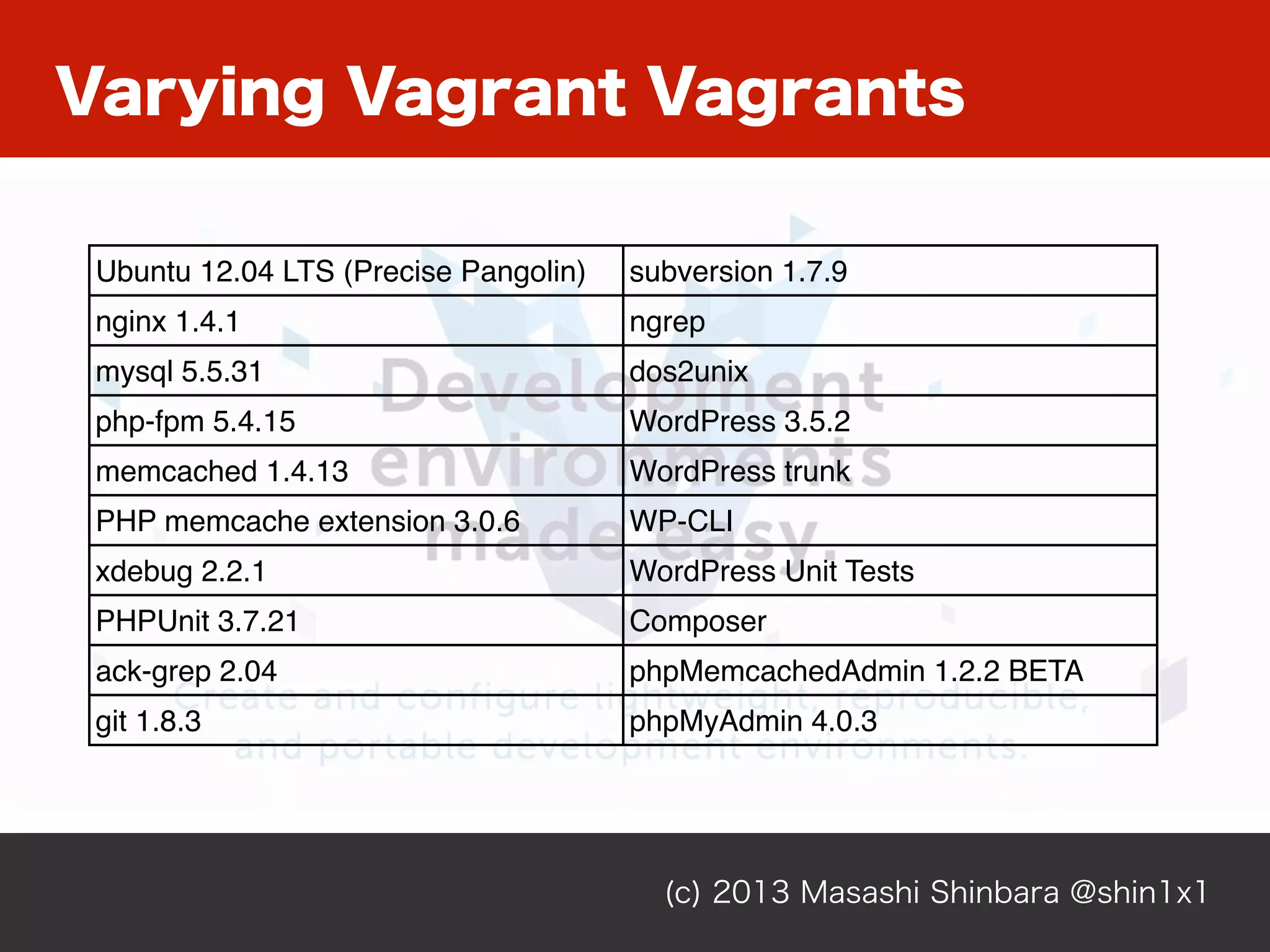 Varying Vagrant Vagrants
(c) 2013 Masashi Shinbara @shin1x1
Ubuntu 12.04 LTS (Precise Pangolin) subversion 1.7.9
nginx 1.4.1 ngrep
mysql 5.5.31 dos2unix
php-fpm 5.4.15 WordPress 3.5.2
memcached 1.4.13 WordPress trunk
PHP memcache extension 3.0.6 WP-CLI
xdebug 2.2.1 WordPress Unit Tests
PHPUnit 3.7.21 Composer
ack-grep 2.04 phpMemcachedAdmin 1.2.2 BETA
git 1.8.3 phpMyAdmin 4.0.3
 