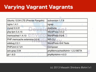 Varying Vagrant Vagrants
(c) 2013 Masashi Shinbara @shin1x1
Ubuntu 12.04 LTS (Precise Pangolin) subversion 1.7.9
nginx 1.4.1 ngrep
mysql 5.5.31 dos2unix
php-fpm 5.4.15 WordPress 3.5.2
memcached 1.4.13 WordPress trunk
PHP memcache extension 3.0.6 WP-CLI
xdebug 2.2.1 WordPress Unit Tests
PHPUnit 3.7.21 Composer
ack-grep 2.04 phpMemcachedAdmin 1.2.2 BETA
git 1.8.3 phpMyAdmin 4.0.3
 