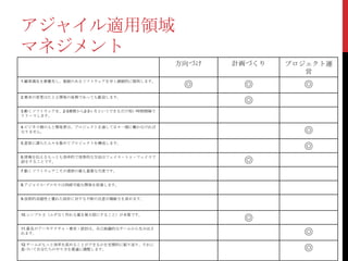アジャイル適用領域
マネジメント
方向づけ
1.顧客満足を最優先し、価値のあるソフトウェアを早く継続的に提供します。

2.要求の変更はたとえ開発の後期であっても歓迎します。

計画づくり

プロジェクト運
営

◎

◎

◎

◎

3.動くソフトウェアを、2-3週間から2-3ヶ月というできるだけ短い時間間隔で
リリースします。
4.ビジネス側の人と開発者は、プロジェクトを通して日々一緒に働かなければ
なりません。

◎

5.意欲に満ちた人々を集めてプロジェクトを構成します。

◎

6.情報を伝えるもっとも効率的で効果的な方法はフェイス・トゥ・フェイスで
話をすることです。

◎

7.動くソフトウェアこそが進捗の最も重要な尺度です。

8.アジャイル･プロセスは持続可能な開発を促進します。

9.技術的卓越性と優れた設計に対する不断の注意が機敏さを高めます。

10.シンプルさ（ムダなく作れる量を最大限にすること）が本質です。

◎

11.最良のアーキテクチャ・要求・設計は、自己組織的なチームから生み出さ
れます。

◎

12.チームがもっと効率を高めることができるかを定期的に振り返り、それに
基づいて自分たちのやり方を最適に調整します。

◎

 