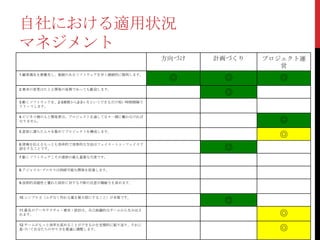 自社における適用状況
マネジメント
方向づけ
1.顧客満足を最優先し、価値のあるソフトウェアを早く継続的に提供します。

2.要求の変更はたとえ開発の後期であっても歓迎します。

計画づくり

プロジェクト運
営

◎

◎

◎

◎

3.動くソフトウェアを、2-3週間から2-3ヶ月というできるだけ短い時間間隔で
リリースします。
4.ビジネス側の人と開発者は、プロジェクトを通して日々一緒に働かなければ
なりません。

◎

5.意欲に満ちた人々を集めてプロジェクトを構成します。

◎

6.情報を伝えるもっとも効率的で効果的な方法はフェイス・トゥ・フェイスで
話をすることです。

◎

7.動くソフトウェアこそが進捗の最も重要な尺度です。

8.アジャイル･プロセスは持続可能な開発を促進します。

9.技術的卓越性と優れた設計に対する不断の注意が機敏さを高めます。

10.シンプルさ（ムダなく作れる量を最大限にすること）が本質です。

◎

11.最良のアーキテクチャ・要求・設計は、自己組織的なチームから生み出さ
れます。

◎

12.チームがもっと効率を高めることができるかを定期的に振り返り、それに
基づいて自分たちのやり方を最適に調整します。

◎

 
