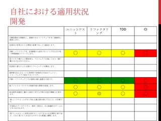 自社における適用状況
開発
ユニットテス
ト

リファクタリ
ング

TDD

CI

◯

◯

◯

◯

7.動くソフトウェアこそが進捗の最も重要な尺度です。

◯

◯

◯

◯

8.アジャイル･プロセスは持続可能な開発を促進します。

◯

◯

◯

◯

9.技術的卓越性と優れた設計に対する不断の注意が機敏さを高め
ます。

◯

◎

◯

◯

1.顧客満足を最優先し、価値のあるソフトウェアを早く継続的に
提供します。
2.要求の変更はたとえ開発の後期であっても歓迎します。

3.動くソフトウェアを、2-3週間から2-3ヶ月というできるだけ短
い時間間隔でリリースします。
4.ビジネス側の人と開発者は、プロジェクトを通して日々一緒に
働かなければなりません。
5.意欲に満ちた人々を集めてプロジェクトを構成します。

6情報を伝えるもっとも効率的で効果的な方法はフェイス・
トゥ・フェイスで話をすることです。

10.シンプルさ（ムダなく作れる量を最大限にすること）が本質で
す。
11.最良のアーキテクチャ・要求・設計は、自己組織的なチームか
ら生み出されます。
12.チームがもっと効率を高めることができるかを定期的に振り返
り、それに基づいて自分たちのやり方を最適に調整します。

 