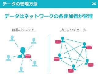 20データの管理方法
普通のシステム ブロックチェーン
データはネットワークの各参加者が管理
 