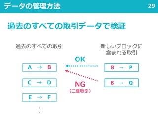 29
新しいブロックに
含まれる取引
A → B
過去のすべての取引
OK
NG
（二重取引）
C → D
B → P
B → Q
E → F
・
・
データの管理方法
過去のすべての取引データで検証
 