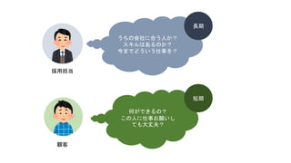 うちの会社に合う人か？
スキルはあるのか？
今までどういう仕事を？
何ができるの？
この人に仕事お願いし
ても大丈夫？
採用担当
顧客
長期
短期
 