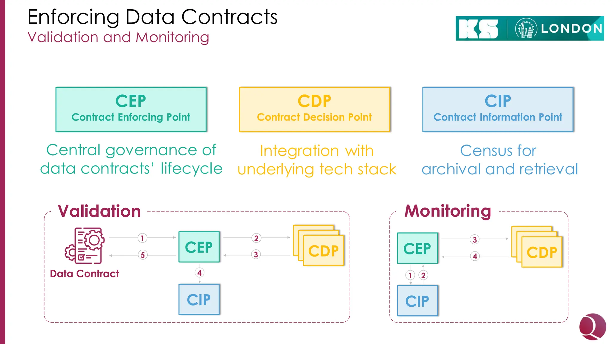 Validation and Monitoring
Enforcing Data Contracts
CEP
Contract Enforcing Point
Central governance of
data contracts’ lifecycle
CDP
Contract Decision Point
Integration with
underlying tech stack
CIP
Contract Information Point
Census for
archival and retrieval
CEP
Data Contract
CDP
CDP
CDP
1
CIP
4
2
3
5
Validation
CEP CDP
CDP
CDP
CIP
1
3
4
Monitoring
2
 