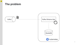 The problem
3
Kafka Kafka Streams App
kubernetes
RocksDB
 