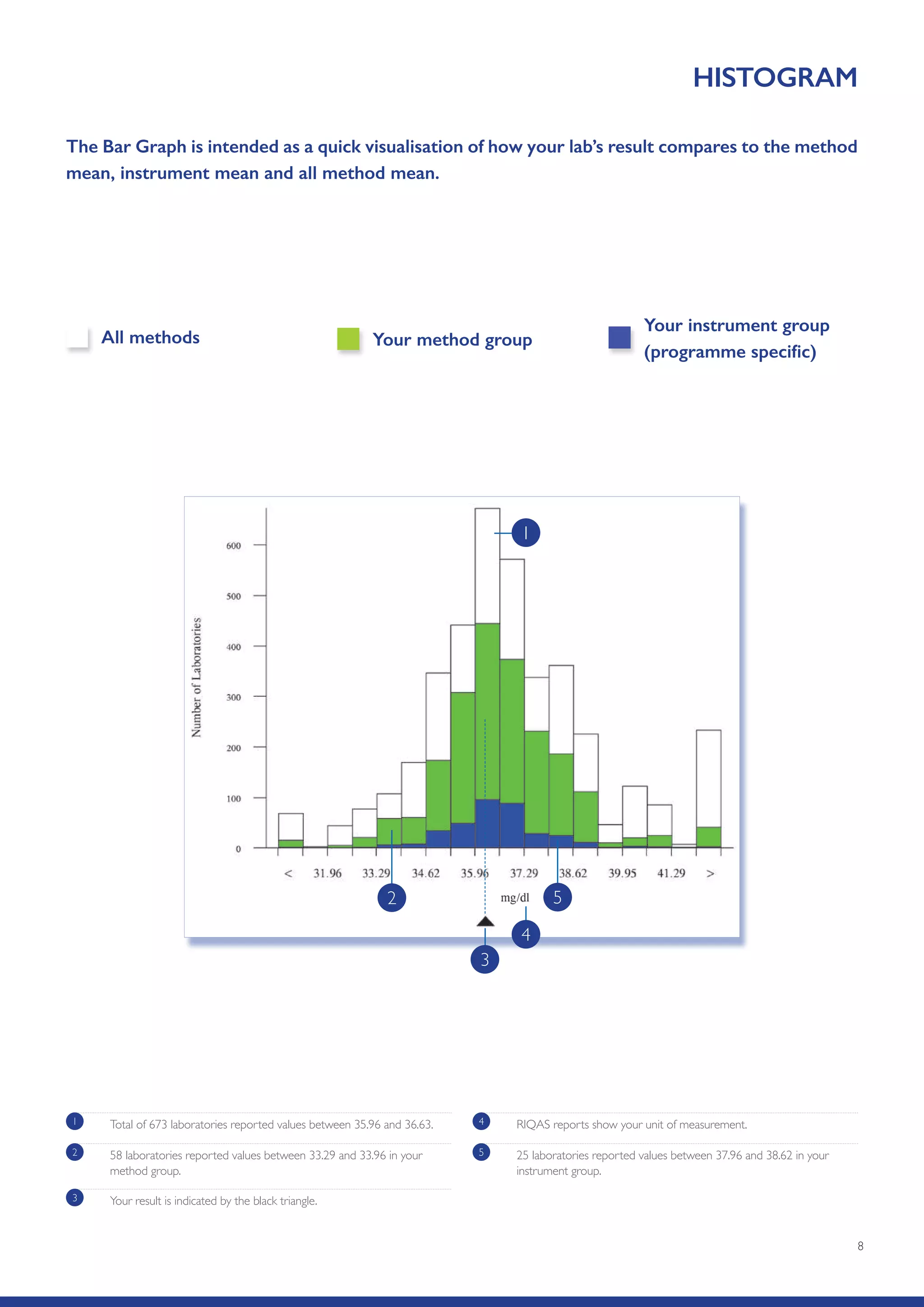 8
HISTOGRAM
1 Total of 673 laboratories reported values between 35.96 and 36.63.
2 58 laboratories reported values between 33.29 and 33.96 in your
method group.
3 Your result is indicated by the black triangle.
4 RIQAS reports show your unit of measurement.
5 25 laboratories reported values between 37.96 and 38.62 in your
instrument group.
The Bar Graph is intended as a quick visualisation of how your lab’s result compares to the method
mean, instrument mean and all method mean.
Your method groupAll methods
Your instrument group
(programme specific)
1
2 5
4
3
 