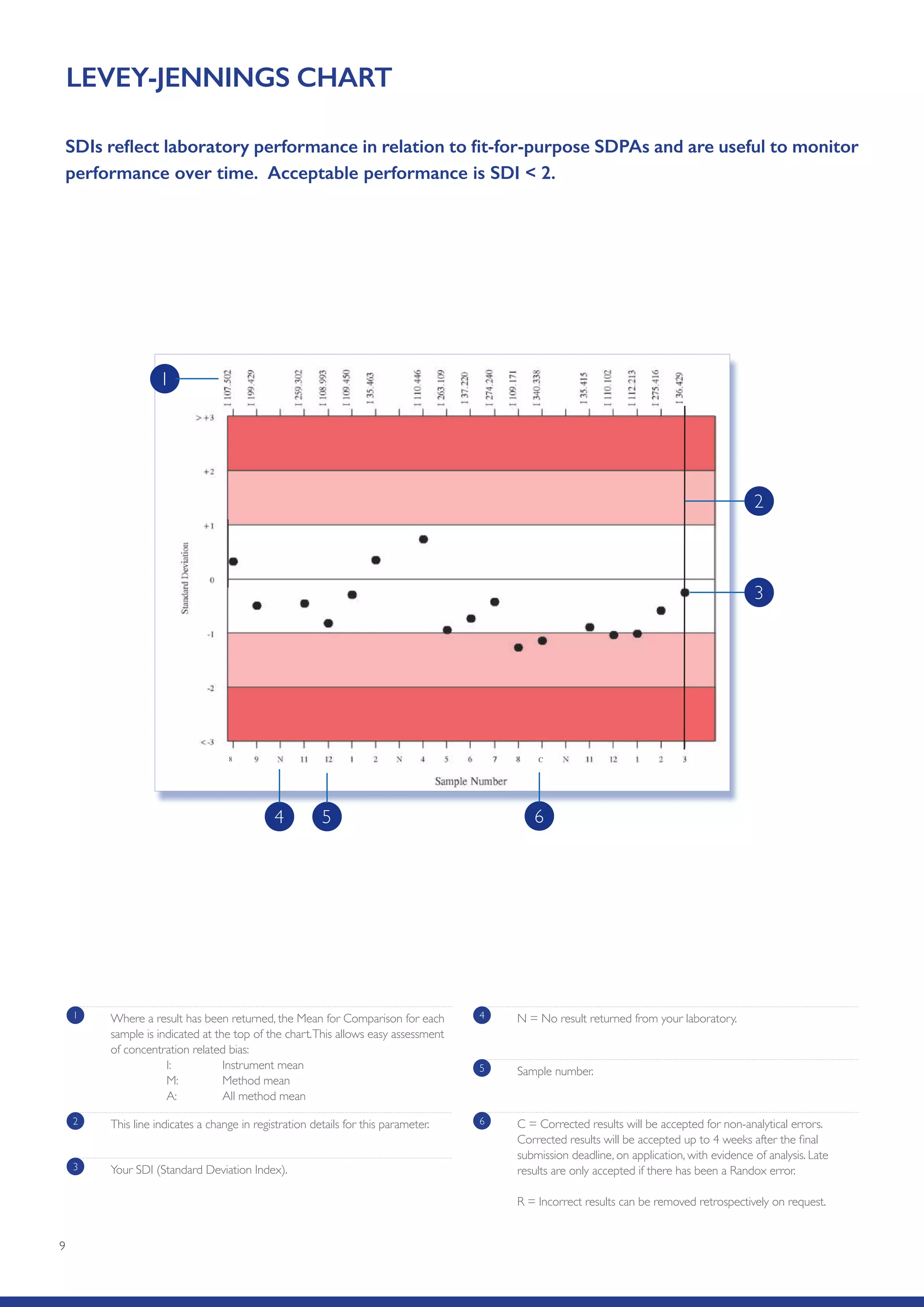 9
LEVEY-JENNINGS CHART
SDIs reflect laboratory performance in relation to fit-for-purpose SDPAs and are useful to monitor
performance over time. Acceptable performance is SDI  2.
1 Where a result has been returned, the Mean for Comparison for each
sample is indicated at the top of the chart.This allows easy assessment
of concentration related bias:
	 I:	 Instrument mean	
	 M:	 Method mean	
	 A:	 All method mean
2 This line indicates a change in registration details for this parameter.
3 Your SDI (Standard Deviation Index).
4 N = No result returned from your laboratory.
5 Sample number.
6 C = Corrected results will be accepted for non-analytical errors.
Corrected results will be accepted up to 4 weeks after the final
submission deadline, on application, with evidence of analysis. Late
results are only accepted if there has been a Randox error.
R = Incorrect results can be removed retrospectively on request.
8 C
1
2
3
4 5 6
 