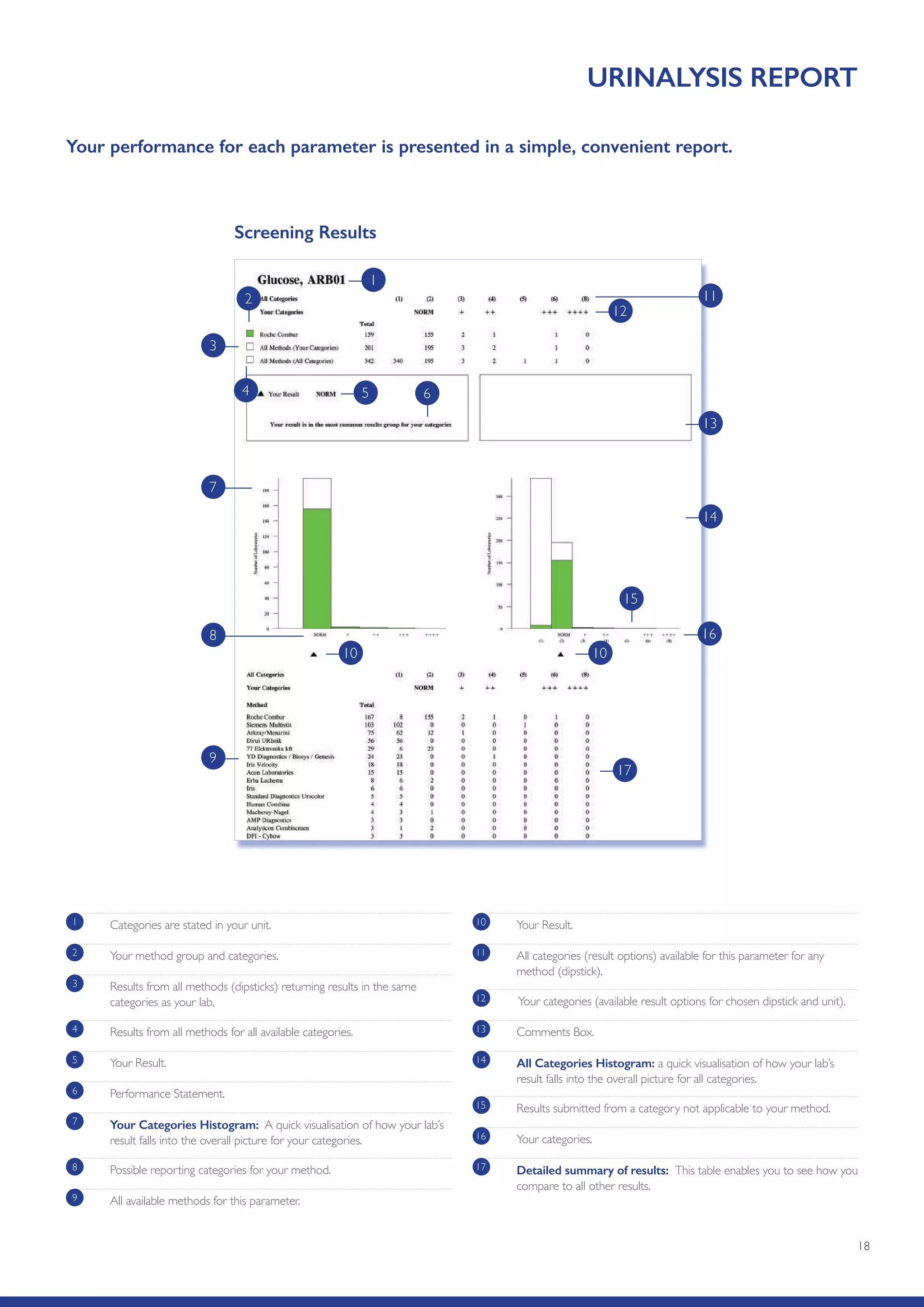 18
URINALYSIS REPORT
1 Categories are stated in your unit.
4 Results from all methods for all available categories.
5 Your Result.
6 Performance Statement.
8 Possible reporting categories for your method.
7 Your Categories Histogram: A quick visualisation of how your lab’s
result falls into the overall picture for your categories.
2 Your method group and categories.
3 Results from all methods (dipsticks) returning results in the same
categories as your lab.
9 All available methods for this parameter.
12 Your categories (available result options for chosen dipstick and unit).
13 Comments Box.
14 All Categories Histogram: a quick visualisation of how your lab’s
result falls into the overall picture for all categories.
16 Your categories.
17 Detailed summary of results: This table enables you to see how you
compare to all other results.
15 Results submitted from a category not applicable to your method.
10 Your Result.
11 All categories (result options) available for this parameter for any
method (dipstick).
Screening Results
2
15
4
3
9
7
5
12
13
14
17
16
10 10
1
8
11
6
Your performance for each parameter is presented in a simple, convenient report.
 