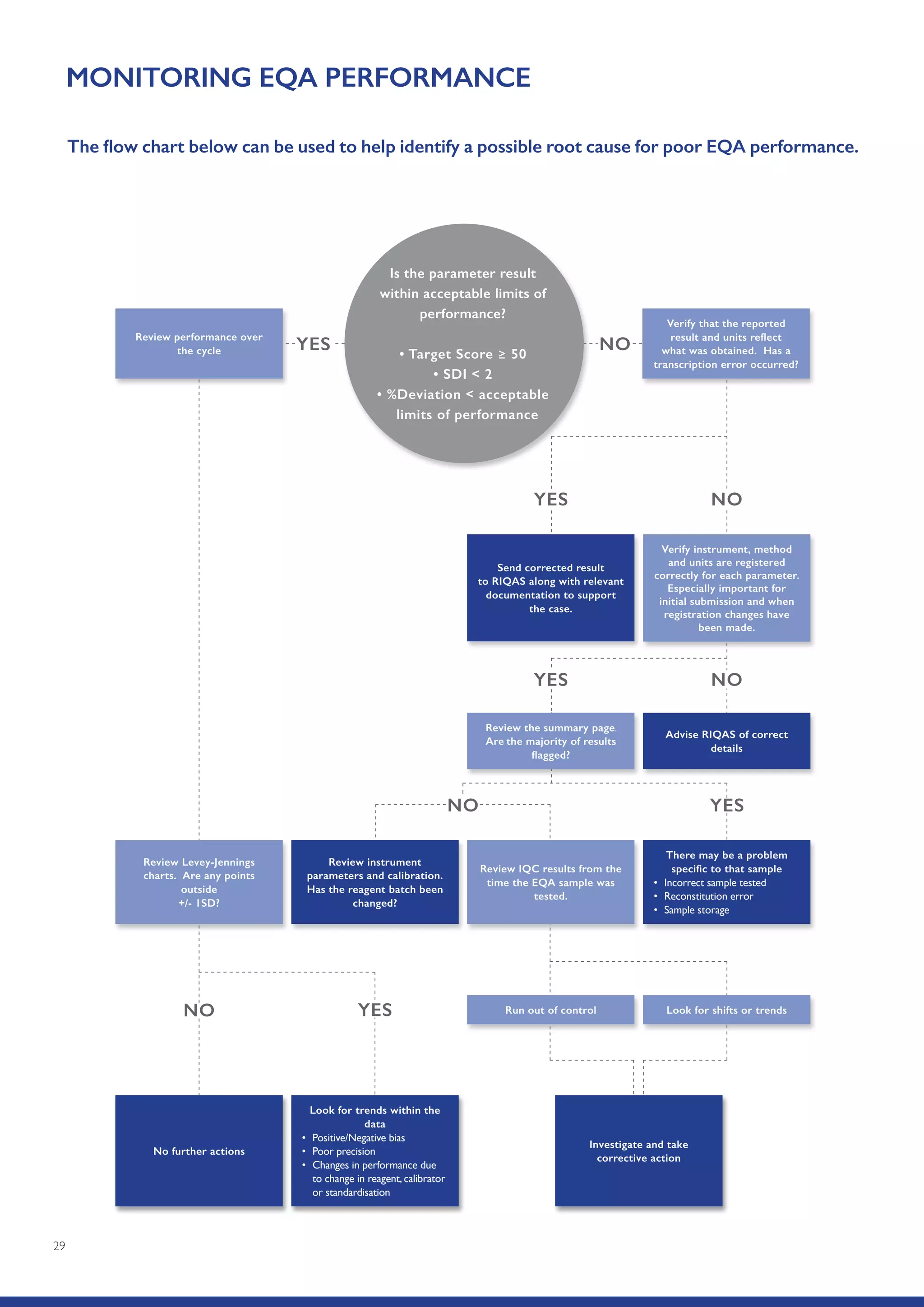 29
MONITORING EQA PERFORMANCE
The flow chart below can be used to help identify a possible root cause for poor EQA performance.
Send corrected result
to RIQAS along with relevant
documentation to support
the case.
Verify instrument, method
and units are registered
correctly for each parameter.
Especially important for
initial submission and when
registration changes have
been made.
Run out of control Look for shifts or trends
Review Levey-Jennings
charts. Are any points
outside
+/- 1SD?
There may be a problem
specific to that sample
•	 Incorrect sample tested
•	 Reconstitution error
•	 Sample storage
Review IQC results from the
time the EQA sample was
tested.
Review instrument
parameters and calibration.
Has the reagent batch been
changed?
No further actions
Investigate and take
corrective action
Look for trends within the
data
•	 Positive/Negative bias
•	 Poor precision
•	 Changes in performance due
to change in reagent, calibrator
or standardisation
Review performance over
the cycle
Verify that the reported
result and units reflect
what was obtained. Has a
transcription error occurred?
Is the parameter result
within acceptable limits of
performance?
• Target Score  50
• SDI  2
• %Deviation  acceptable
limits of performance
Review the summary page.
Are the majority of results
flagged?
YES
YES
YES
YES
NO
NO
Advise RIQAS of correct
details
NO
NO
NO
YES
 