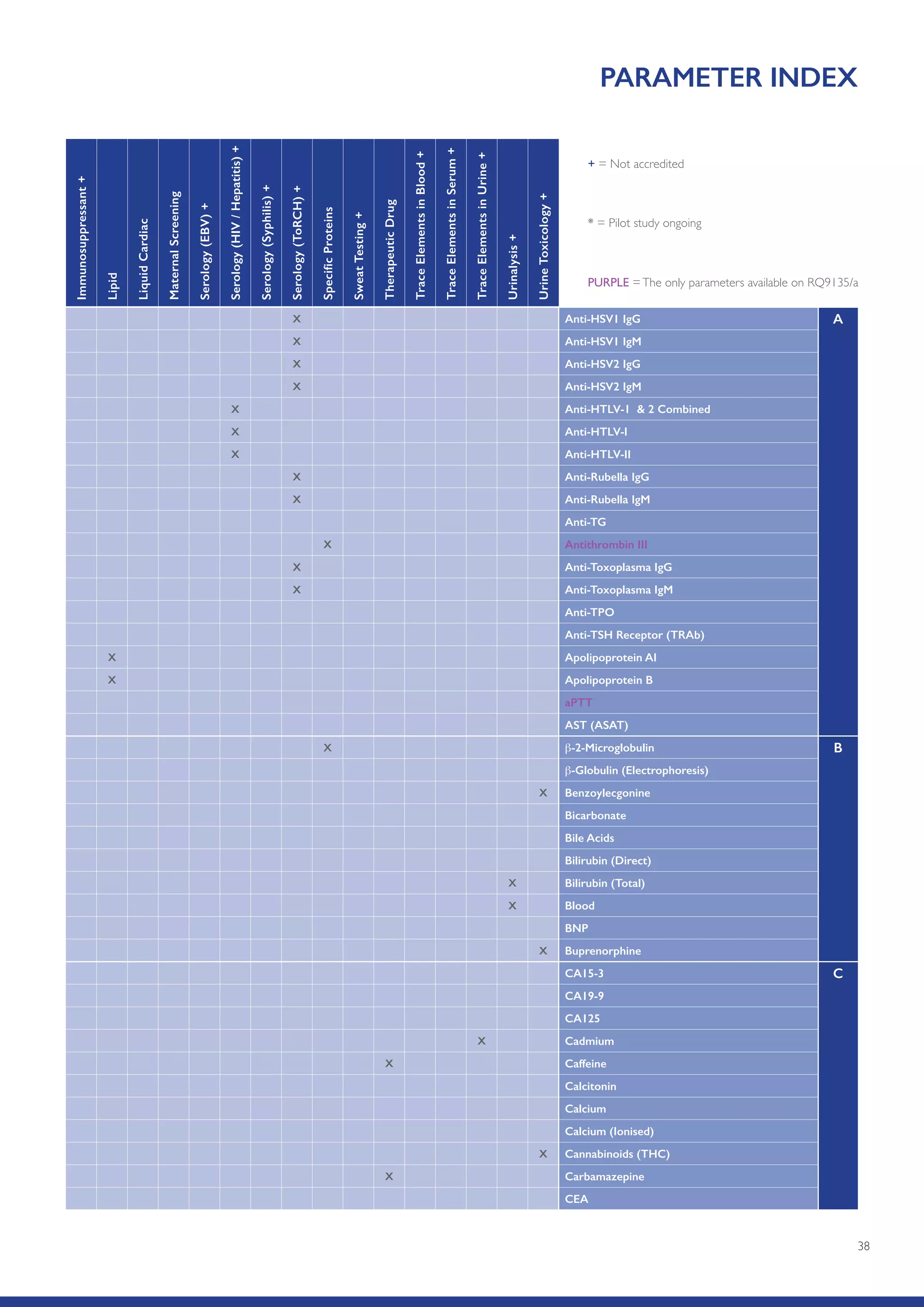 38
X Anti-HSV1 IgG A
X Anti-HSV1 IgM
X Anti-HSV2 IgG
X Anti-HSV2 IgM
X Anti-HTLV-1  2 Combined
X Anti-HTLV-I
X Anti-HTLV-II
X Anti-Rubella IgG
X Anti-Rubella IgM
Anti-TG
X Antithrombin III
X Anti-Toxoplasma IgG
X Anti-Toxoplasma IgM
Anti-TPO
Anti-TSH Receptor (TRAb)
X Apolipoprotein AI
X Apolipoprotein B
aPTT
AST (ASAT)
X β-2-Microglobulin B
β-Globulin (Electrophoresis)
X Benzoylecgonine
Bicarbonate
Bile Acids
Bilirubin (Direct)
X Bilirubin (Total)
X Blood
BNP
X Buprenorphine
CA15-3 C
CA19-9
CA125
X Cadmium
X Caffeine
Calcitonin
Calcium
Calcium (Ionised)
X Cannabinoids (THC)
X Carbamazepine
CEA
PARAMETER INDEXImmunosuppressant+
Lipid
LiquidCardiac
MaternalScreening
Serology(EBV)+
Serology(HIV/Hepatitis)+
Serology(Syphilis)+
Serology(ToRCH)+
SpecificProteins
SweatTesting+
TherapeuticDrug
TraceElementsinBlood+
TraceElementsinSerum+
TraceElementsinUrine+
Urinalysis+
UrineToxicology+
* = Pilot study ongoing
+ = Not accredited
PURPLE =The only parameters available on RQ9135/a
 