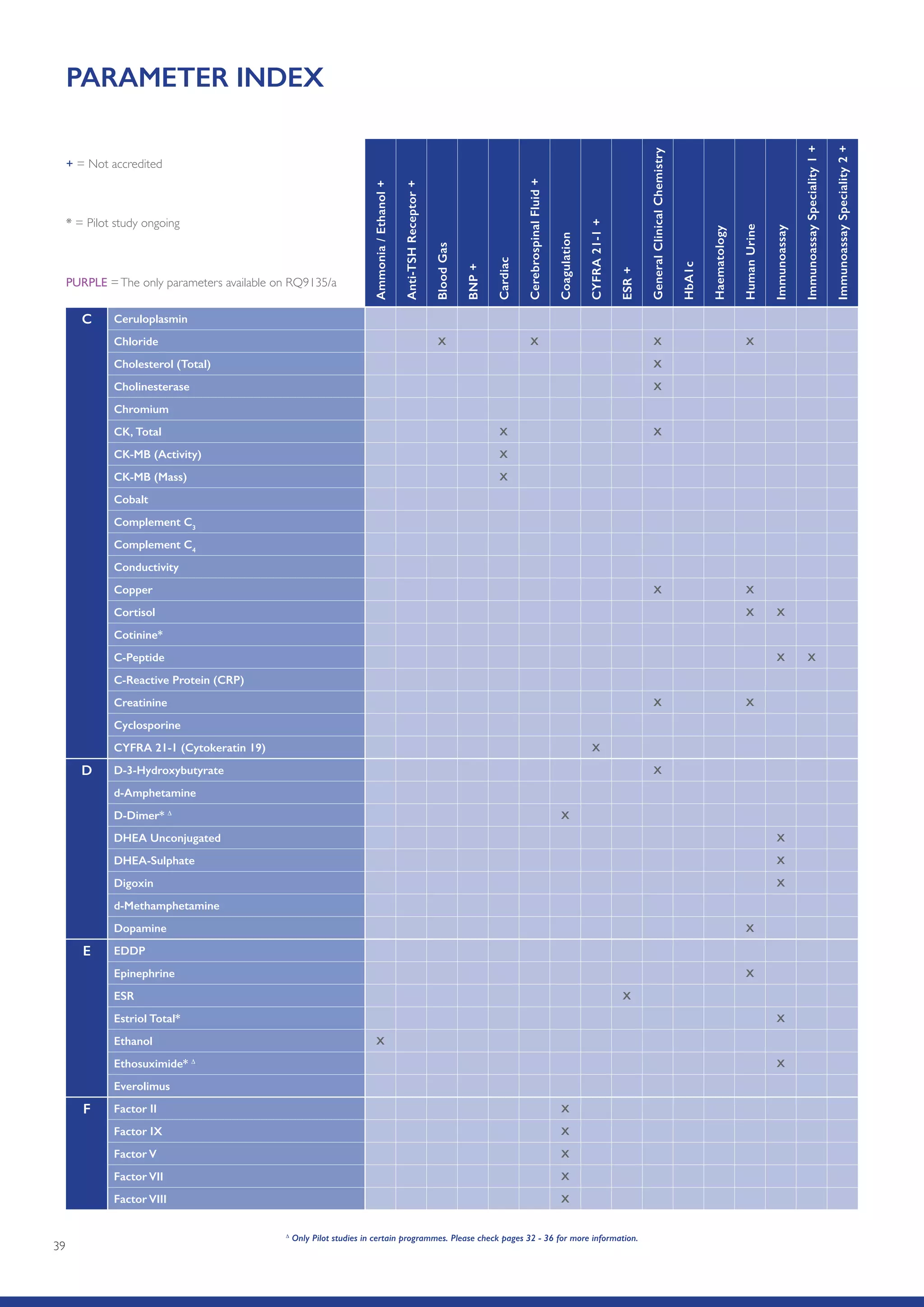 39
∆
Only Pilot studies in certain programmes. Please check pages 32 - 36 for more information.
C Ceruloplasmin
Chloride X X X X
Cholesterol (Total) X
Cholinesterase X
Chromium
CK, Total X X
CK-MB (Activity) X
CK-MB (Mass) X
Cobalt
Complement C3
Complement C4
Conductivity
Copper X X
Cortisol X X
Cotinine*
C-Peptide X X
C-Reactive Protein (CRP)
Creatinine X X
Cyclosporine
CYFRA 21-1 (Cytokeratin 19) X
D D-3-Hydroxybutyrate X
d-Amphetamine
D-Dimer* ∆
X
DHEA Unconjugated X
DHEA-Sulphate X
Digoxin X
d-Methamphetamine
Dopamine X
E EDDP
Epinephrine X
ESR X
Estriol Total* X
Ethanol X
Ethosuximide* ∆
X
Everolimus
F Factor II X
Factor IX X
Factor V X
Factor VII X
Factor VIII X
PARAMETER INDEX
Ammonia/Ethanol+
Anti-TSHReceptor+
BloodGas
BNP+
Cardiac
CerebrospinalFluid+
Coagulation
CYFRA21-1+
ESR+
GeneralClinicalChemistry
HbA1c
Haematology
HumanUrine
Immunoassay
ImmunoassaySpeciality1+
ImmunoassaySpeciality2+
* = Pilot study ongoing
+ = Not accredited
PURPLE =The only parameters available on RQ9135/a
 