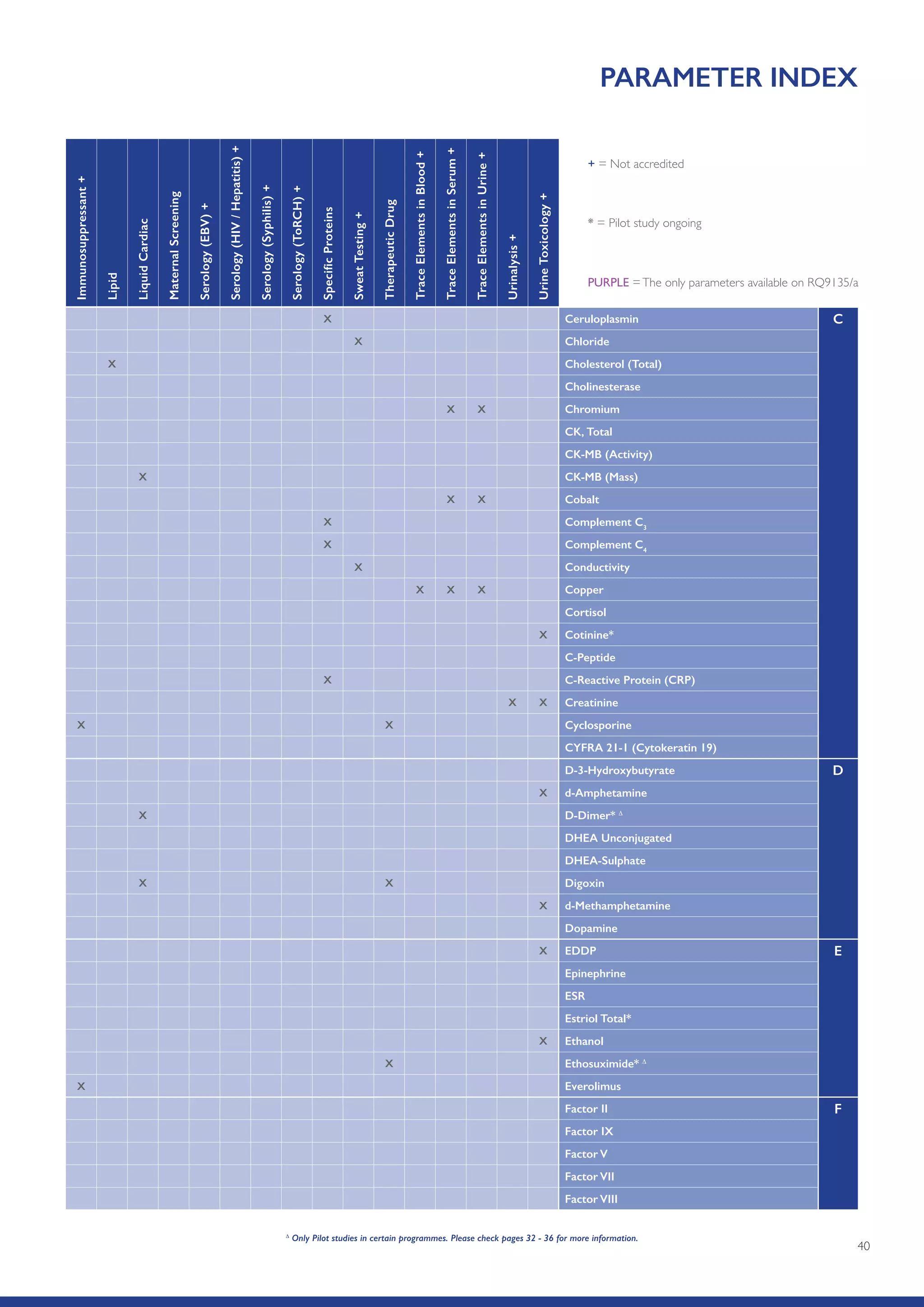 40
X Ceruloplasmin C
X Chloride
X Cholesterol (Total)
Cholinesterase
X X Chromium
CK, Total
CK-MB (Activity)
X CK-MB (Mass)
X X Cobalt
X Complement C3
X Complement C4
X Conductivity
X X X Copper
Cortisol
X Cotinine*
C-Peptide
X C-Reactive Protein (CRP)
X X Creatinine
X X Cyclosporine
CYFRA 21-1 (Cytokeratin 19)
D-3-Hydroxybutyrate D
X d-Amphetamine
X D-Dimer* ∆
DHEA Unconjugated
DHEA-Sulphate
X X Digoxin
X d-Methamphetamine
Dopamine
X EDDP E
Epinephrine
ESR
Estriol Total*
X Ethanol
X Ethosuximide* ∆
X Everolimus
Factor II F
Factor IX
Factor V
Factor VII
Factor VIII
PARAMETER INDEXImmunosuppressant+
Lipid
LiquidCardiac
MaternalScreening
Serology(EBV)+
Serology(HIV/Hepatitis)+
Serology(Syphilis)+
Serology(ToRCH)+
SpecificProteins
SweatTesting+
TherapeuticDrug
TraceElementsinBlood+
TraceElementsinSerum+
TraceElementsinUrine+
Urinalysis+
UrineToxicology+
* = Pilot study ongoing
+ = Not accredited
PURPLE =The only parameters available on RQ9135/a
∆
Only Pilot studies in certain programmes. Please check pages 32 - 36 for more information.
 