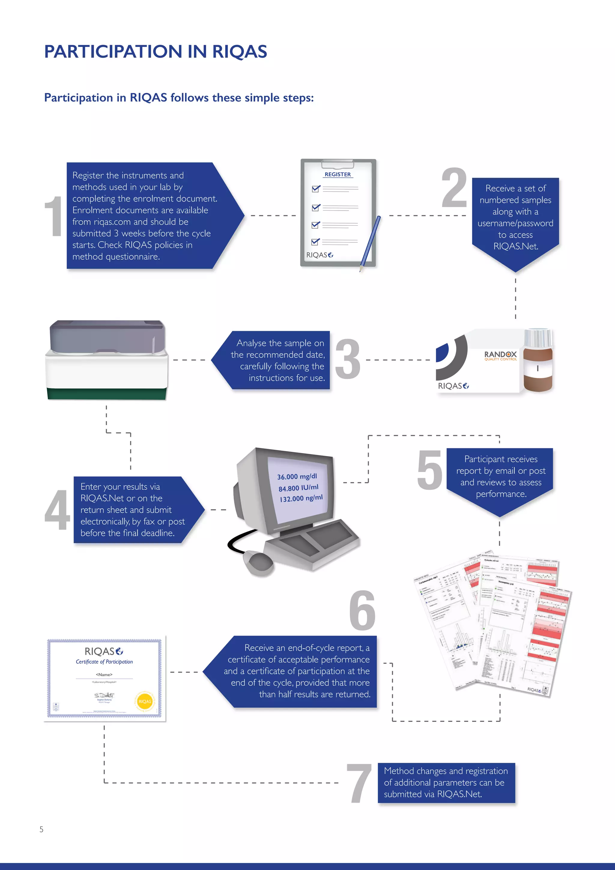 5
PARTICIPATION IN RIQAS
Participation in RIQAS follows these simple steps:
REGISTER
1
36.000 mg/dl
84.800 IU/ml
132.000 ng/ml
Certificate of Participation
Stephen Doherty
RIQAS Manager
Randox International Quality Assessment Scheme
Randox Laboratories Ltd., 55 Diamond Road, Crumlin, Co.Antrim, BT29 4QY, United Kingdom
PR-281APR15
Name
Laboratory/Hospital
abc
Register the instruments and
methods used in your lab by
completing the enrolment document.
Enrolment documents are available
from riqas.com and should be
submitted 3 weeks before the cycle
starts. Check RIQAS policies in
method questionnaire.
1
Receive a set of
numbered samples
along with a
username/password
to access
RIQAS.Net.
2
Analyse the sample on
the recommended date,
carefully following the
instructions for use. 3
Enter your results via
RIQAS.Net or on the
return sheet and submit
electronically, by fax or post
before the final deadline.
4
Participant receives
report by email or post
and reviews to assess
performance.
5
Receive an end-of-cycle report, a
certificate of acceptable performance
and a certificate of participation at the
end of the cycle, provided that more
than half results are returned.
6
Method changes and registration
of additional parameters can be
submitted via RIQAS.Net.
7
 