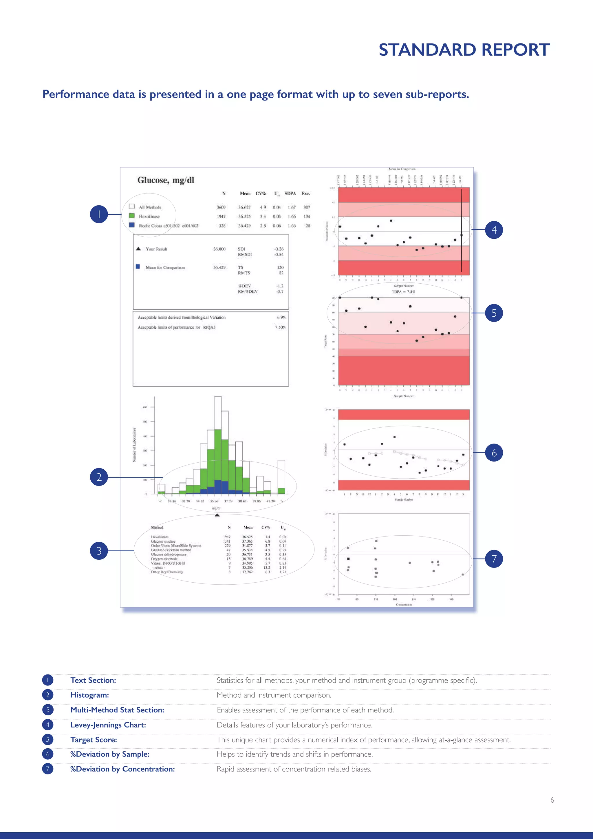 6
STANDARD REPORT
Performance data is presented in a one page format with up to seven sub-reports.
1 Text Section:	 Statistics for all methods, your method and instrument group (programme specific).
2 Histogram:	 Method and instrument comparison.
3 Multi-Method Stat Section: 	 Enables assessment of the performance of each method.
4 Levey-Jennings Chart: 	 Details features of your laboratory’s performance.
5 Target Score: 	 This unique chart provides a numerical index of performance, allowing at-a-glance assessment.
6 %Deviation by Sample: 	 Helps to identify trends and shifts in performance.
7 %Deviation by Concentration: 	 Rapid assessment of concentration related biases.
1
2
3
4
5
6
7
 