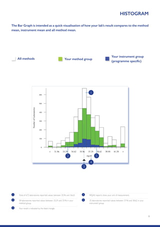 8
HISTOGRAM
1 Total of 673 laboratories reported values between 35.96 and 36.63.
2 58 laboratories reported values between 33.29 and 33.96 in your
method group.
3 Your result is indicated by the black triangle.
4 RIQAS reports show your unit of measurement.
5 25 laboratories reported values between 37.96 and 38.62 in your
instrument group.
The Bar Graph is intended as a quick visualisation of how your lab’s result compares to the method
mean, instrument mean and all method mean.
Your method groupAll methods
Your instrument group
(programme specific)
1
2 5
4
3
 