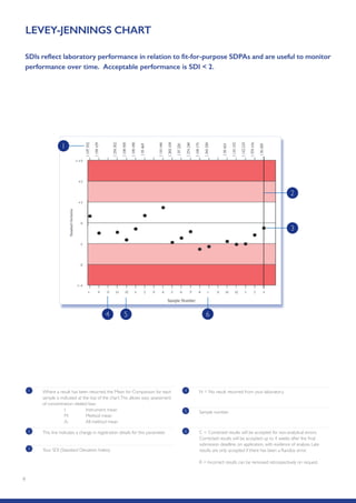 9
LEVEY-JENNINGS CHART
SDIs reflect laboratory performance in relation to fit-for-purpose SDPAs and are useful to monitor
performance over time. Acceptable performance is SDI  2.
1 Where a result has been returned, the Mean for Comparison for each
sample is indicated at the top of the chart.This allows easy assessment
of concentration related bias:
	 I:	 Instrument mean	
	 M:	 Method mean	
	 A:	 All method mean
2 This line indicates a change in registration details for this parameter.
3 Your SDI (Standard Deviation Index).
4 N = No result returned from your laboratory.
5 Sample number.
6 C = Corrected results will be accepted for non-analytical errors.
Corrected results will be accepted up to 4 weeks after the final
submission deadline, on application, with evidence of analysis. Late
results are only accepted if there has been a Randox error.
R = Incorrect results can be removed retrospectively on request.
8 C
1
2
3
4 5 6
 