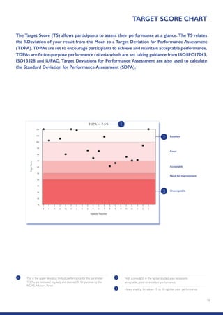 10
TARGET SCORE CHART
The Target Score (TS) allows participants to assess their performance at a glance. The TS relates
the %Deviation of your result from the Mean to a Target Deviation for Performance Assessment
(TDPA).TDPAs are set to encourage participants to achieve and maintain acceptable performance.
TDPAs are fit-for-purpose performance criteria which are set taking guidance from ISO/IEC17043,
ISO13528 and IUPAC. Target Deviations for Performance Assessment are also used to calculate
the Standard Deviation for Performance Assessment (SDPA).
1 This is the upper deviation limit of performance for this parameter.
TDPAs are reviewed regularly and deemed fit for purpose by the
RIQAS Advisory Panel.
2 High scores 50 in the lighter shaded area represents
acceptable, good or excellent performance.
3 Heavy shading for values 10 to 50 signifies poor performance.
Excellent
Good
Acceptable
Need for improvement
Unacceptable
1
2
3
 