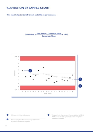 11
%DEVIATION BY SAMPLE CHART
This chart helps to identify trends and shifts in performance.
1 %Deviation from Mean for Comparison.
2 Plot of Running Mean %Deviations (average of the last 10
%Deviations for the sample indicated).
3 Acceptable limits of performance.These are defaulted to RIQAS
TDPAs but can be set to e.g. biological variation or regulatory
requirement on request.
8 C
1
2
3
%Deviation =
Your Result - Consensus Mean
Consensus Mean
x 100%
 