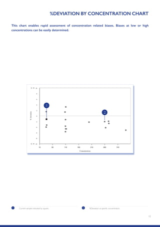 12
%DEVIATION BY CONCENTRATION CHART
This chart enables rapid assessment of concentration related biases. Biases at low or high
concentrations can be easily determined.
1 Current sample indicated by square. 2 %Deviation at specific concentration.
1
2
 