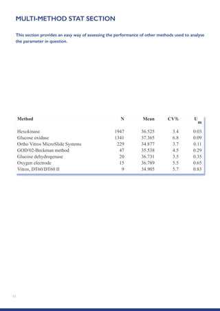 13
MULTI-METHOD STAT SECTION
This section provides an easy way of assessing the performance of other methods used to analyse
the parameter in question.
Method N Mean CV% U
m
Hexokinase 1947 36.525 3.4 0.03
Glucose oxidase 1341 37.365 6.8 0.09
Ortho Vitros MicroSlide Systems 229 34.877 3.7 0.11
GOD/02-Beckman method 47 35.538 4.5 0.29
Glucose dehydrogenase 20 36.731 3.5 0.35
Oxygen electrode 15 36.789 5.5 0.65
Vitros, DT60/DT60 II 9 34.905 5.7 0.83
 
